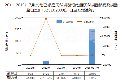 2011-2015年7月其他已碾磨天然磷酸鈣(包括天然磷酸鋁鈣及磷酸鹽白堊)(HS25102090)進(jìn)口量及增速統(tǒng)計(jì)